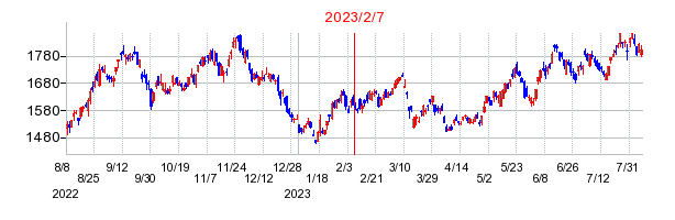 2023年2月7日 10:55前後のの株価チャート